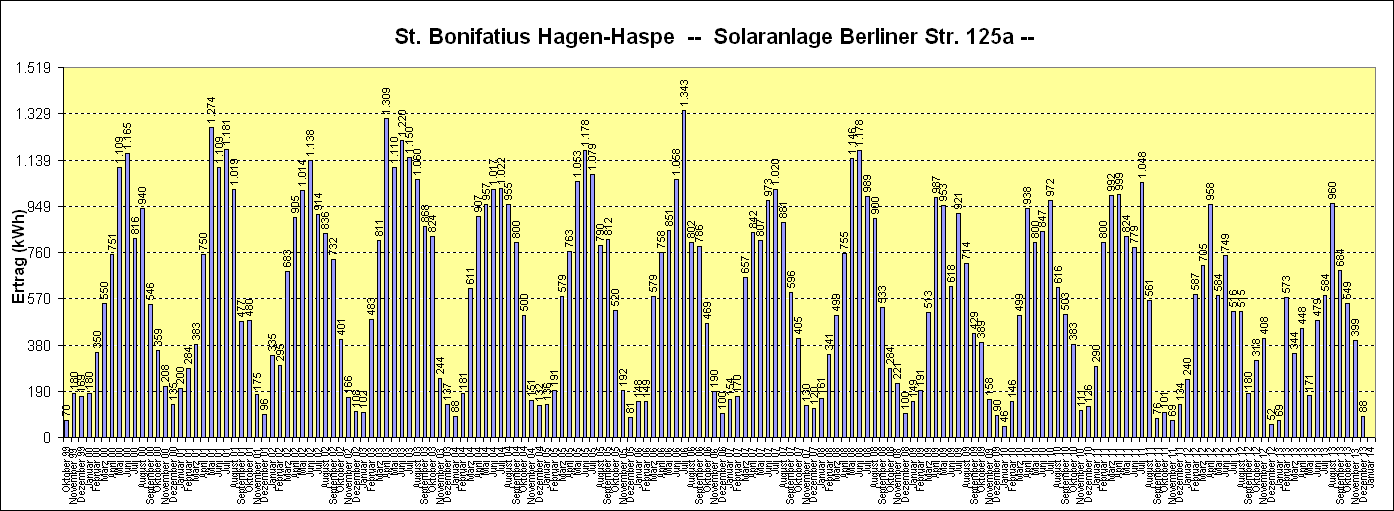 Diagramm Bonifatius