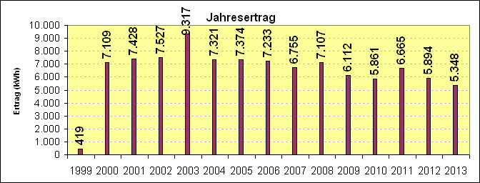 Jahresertrag Bonifatius