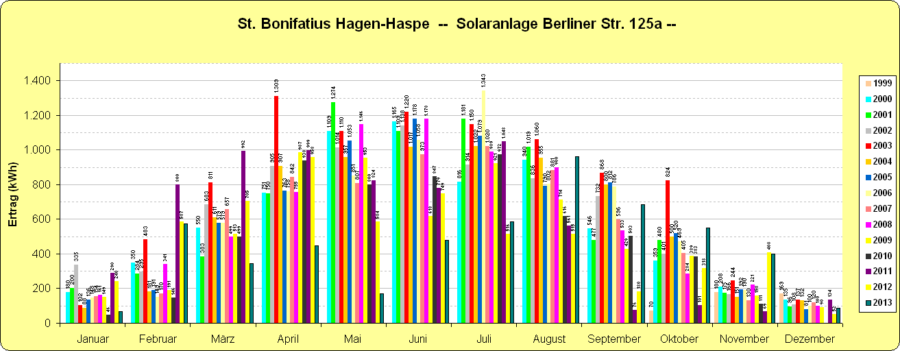 Diagramm Bonifatius