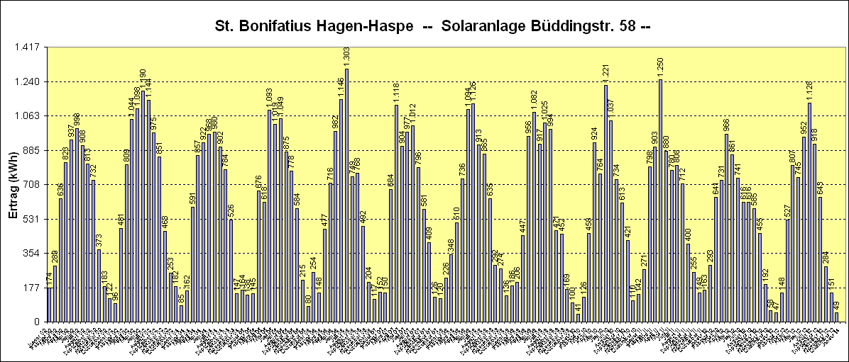 Diagramm Lioba