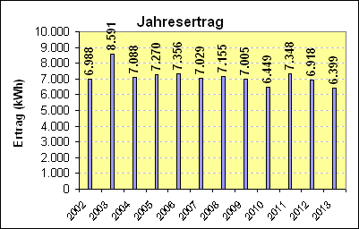 Jahresertrag Lioba