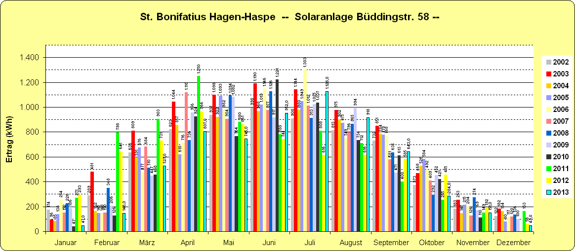 Diagramm Lioba